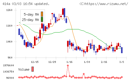 オーバーラップホールディングスチャート