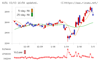 協和キリンチャート