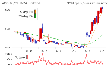 ＧＭＯ　ＴＥＣＨホールディングスチャート