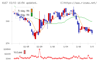 ココペリチャート