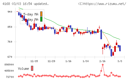 ヤプリチャート