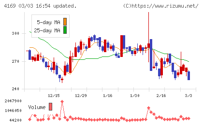 ＥＮＥＣＨＡＮＧＥチャート