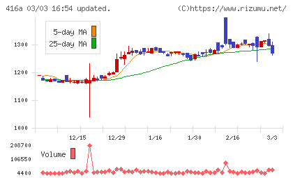 富士ユナイトホールディングスチャート