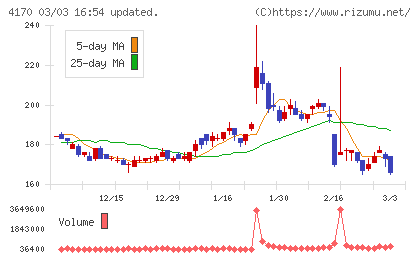 Ｋａｉｚｅｎ　Ｐｌａｔｆｏｒｍチャート