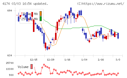 アピリッツチャート