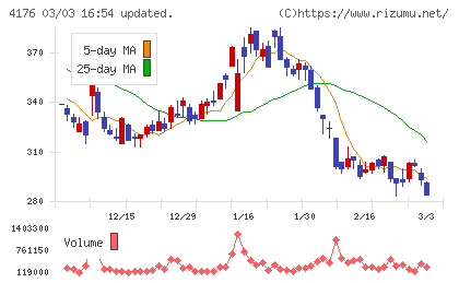 ココナラチャート