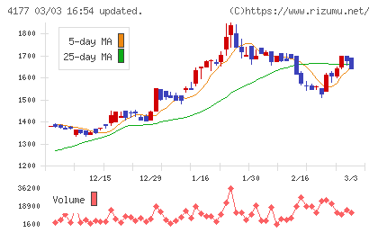 ｉ−ｐｌｕｇチャート