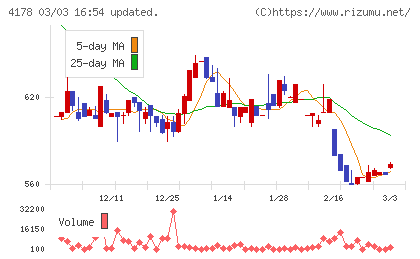 Ｓｈａｒｉｎｇ　Ｉｎｎｏｖａｔｉｏｎｓチャート