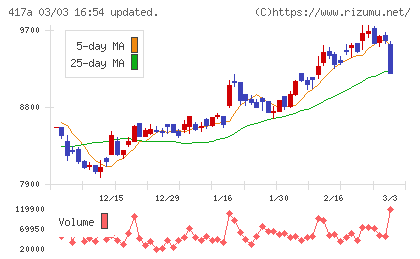 ブルーゾーンホールディングスチャート