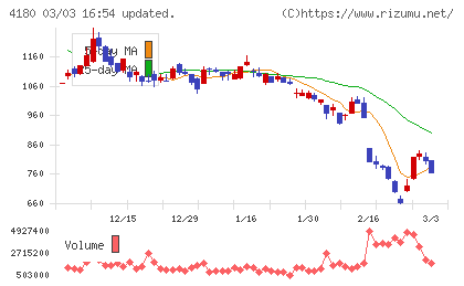 Ａｐｐｉｅｒ　Ｇｒｏｕｐチャート