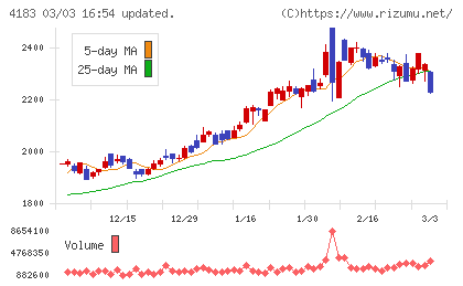 三井化学チャート