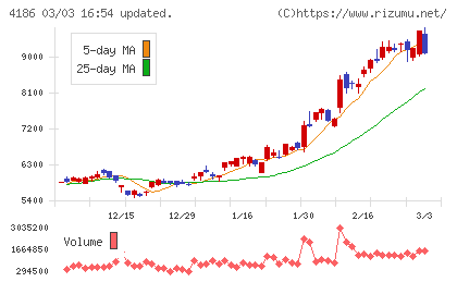 東京応化工業チャート