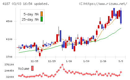 大阪有機化学工業チャート