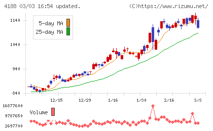 三菱ケミカルグループチャート