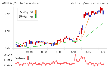 ＫＨネオケムチャート