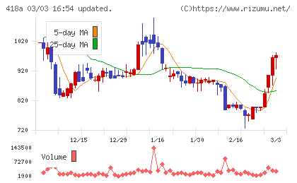ウリドキチャート