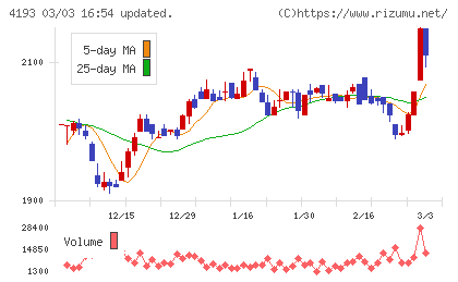 ファブリカホールディングスチャート