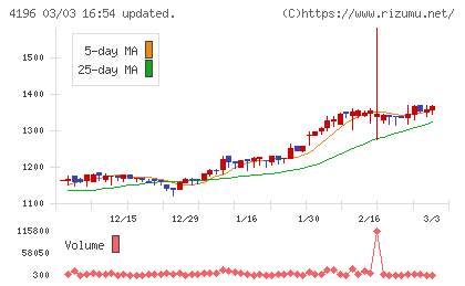 ネオマーケティングチャート