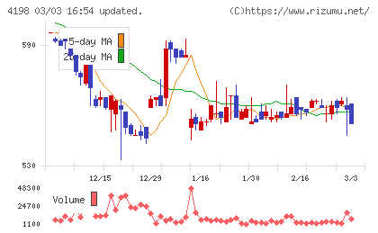 テンダチャート