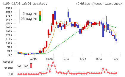 ワンダープラネットチャート