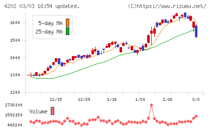 ダイセルチャート