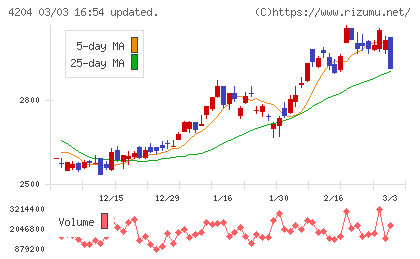 積水化学工業チャート