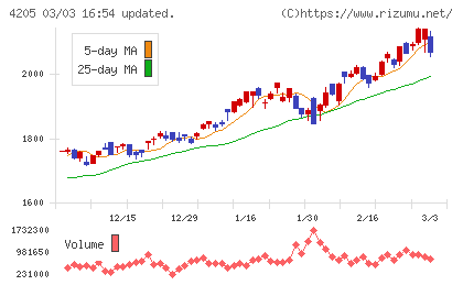 日本ゼオンチャート