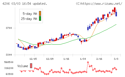 アイカ工業チャート
