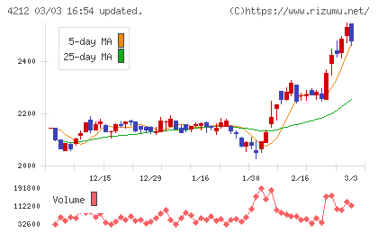 積水樹脂チャート