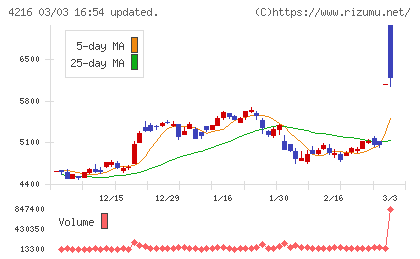 旭有機材チャート