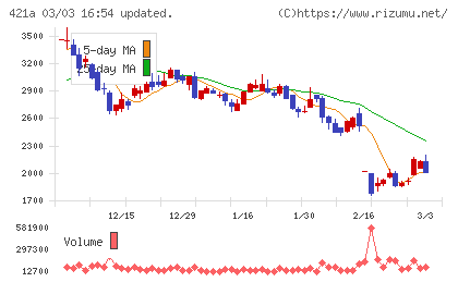 ムービン・ストラテジック・キャリアチャート