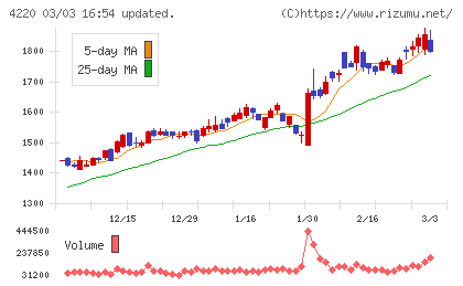 リケンテクノスチャート