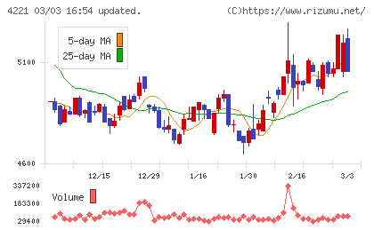 大倉工業チャート