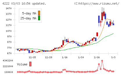 児玉化学工業チャート