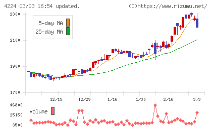 ロンシール工業チャート