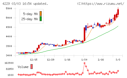 群栄化学工業チャート