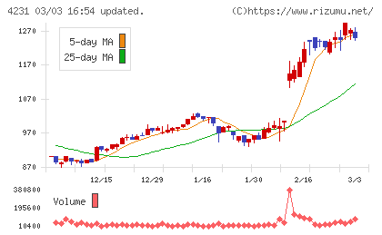 タイガースポリマーチャート