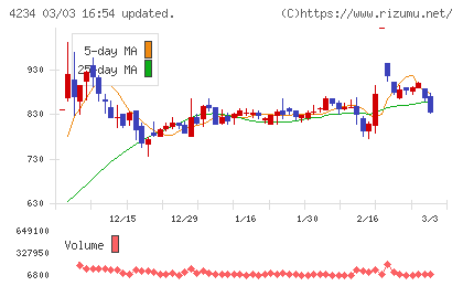 サンエー化研チャート