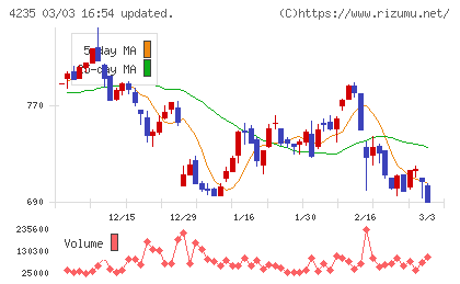 ウルトラファブリックス・ホールディングスチャート