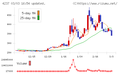 フジプレアムチャート