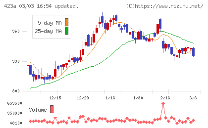 ライオン事務器チャート