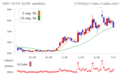 クラスターテクノロジーチャート