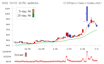 アテクトチャート