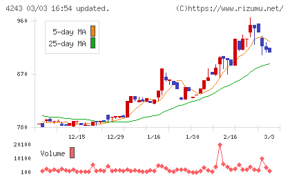 ニックスチャート
