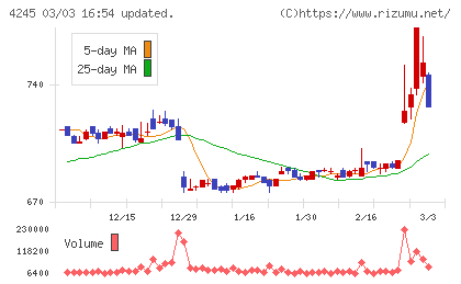ダイキアクシスチャート