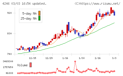 ダイキョーニシカワチャート