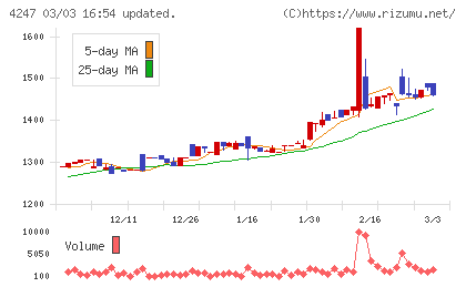 ポバール興業チャート