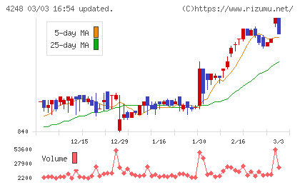竹本容器チャート