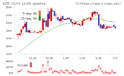 ＴＨＥＣＯＯチャート