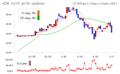 サインドチャート